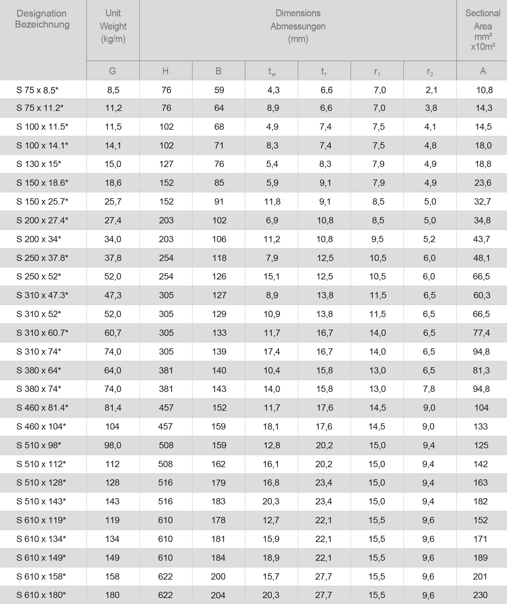01 美标工字钢(S) Dimensions and Sectional Properties.png